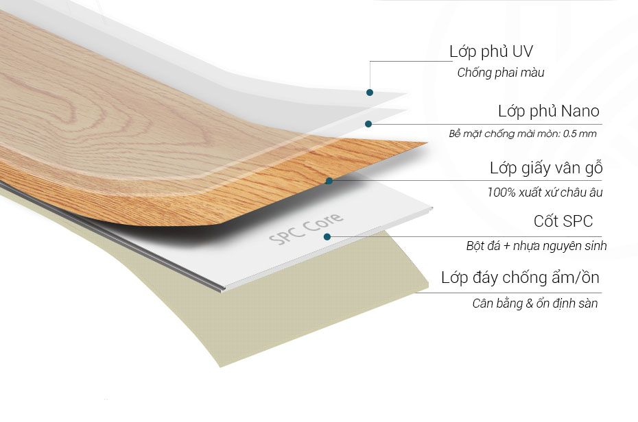 Cấu tạo sàn nhựa hèm khóa loại 5 lớp